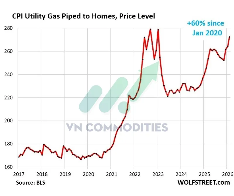 Gi&aacute; kh&iacute; đốt sinh hoạt tại Mỹ